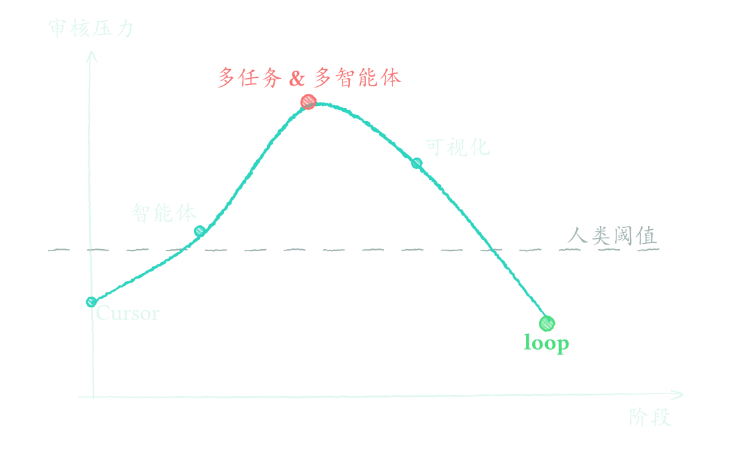 review 压力随工作流阶段的起伏:从 cursor 到 agent,再到多任务、多智能体并行,压力一路推高;靠可视化 review、验证门立起硬性质量门槛,最终交给 loop 长跑,压力才回落到人类阈值以下