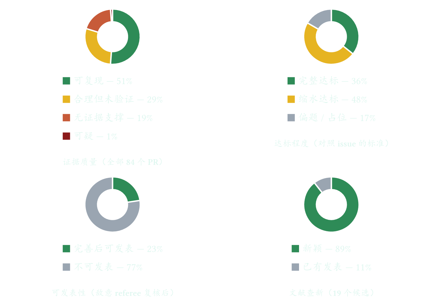 四张环形图:证据质量(全部 84 个 PR)——可复现 51%,合理但未验证 29%,无证据支撑 19%,可疑 1%;达标程度——完整达标 36%,缩水达标 48%,偏题/占位 17%;可发表性(敌意 referee 复核后)——完善后可发表 23%,不可发表 77%;文献查新(19 个候选)——新颖 89%,已有发表 11%