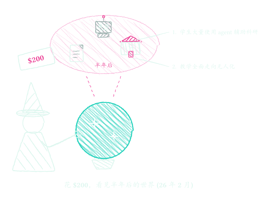 花 $200,看见半年后的世界(26 年 2 月)——一个女巫伸手触碰水晶球,球中浮现的幻象是“学生大量使用 agent 辅助科研”与“教学全面走向无人化”,一旁挂着写着 $200 的价签