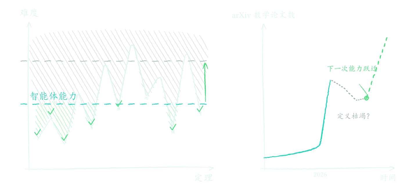 左:AI agent 助力下,人们可以很快发现那些下垂的果实(灰色区域是还未被证明的定理,绿色区域是已经落在智能体能力线以下的部分)。右:arXiv 数学论文数随之在 2026 年冲高,但预计随定义枯竭增速会回落甚至下滑,直到下一次智能体能力跃迁,再次冲高