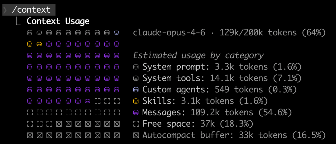 Context window usage in a real Claude Code session: system prompt (1.6%), tools (7.1%), skills (1.6%), messages (54.6%), free space (18.3%), autocompact buffer (16.5%) — most of the 200K tokens are already spoken for