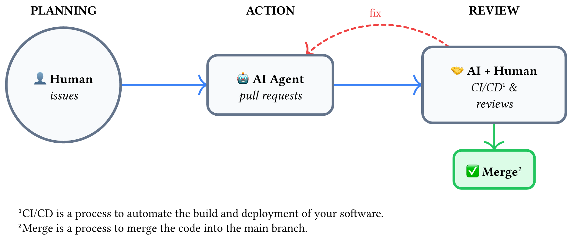 The three-phase workflow: Planning → Action → Review, with a feedback loop from Review back to Action