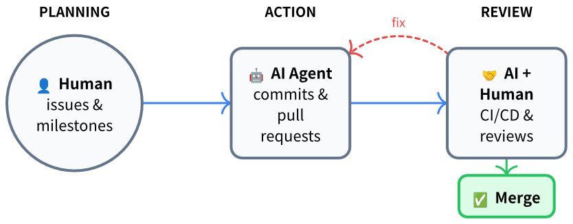 The three-phase workflow: Planning → Action → Review, with a feedback loop from Review back to Action